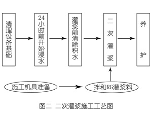 柯城灌浆料施工工艺—文字完整版